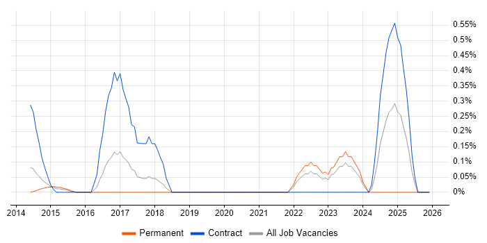IDERA job vacancy trend in Cheshire
