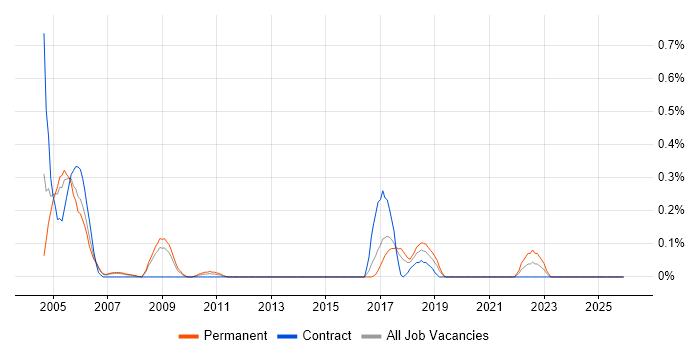 IDoc job vacancy trend in Cheshire