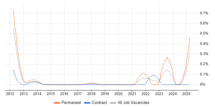 Job vacancy trend for IEC 61508 in Cheshire Job vacancy trend for IEC 61508 in Cheshire