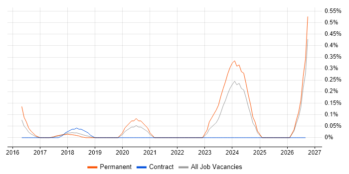 IEC 62304 job vacancy trend in Cheshire