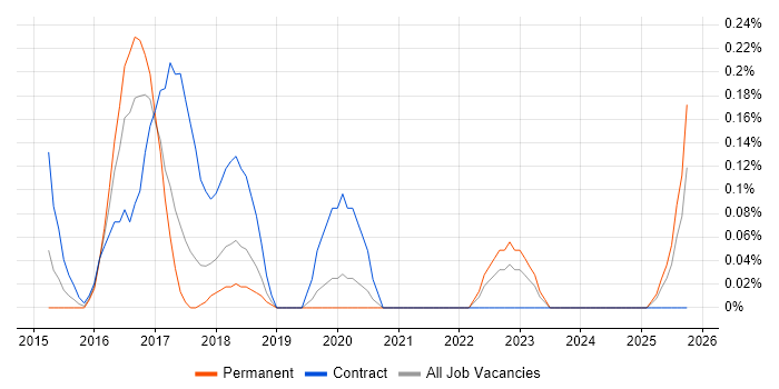 IFRS job vacancy trend in Cheshire
