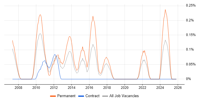 IFS job vacancy trend in Cheshire
