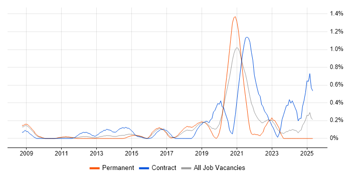 Job vacancy trend for IIBA in Cheshire Job vacancy trend for IIBA in Cheshire