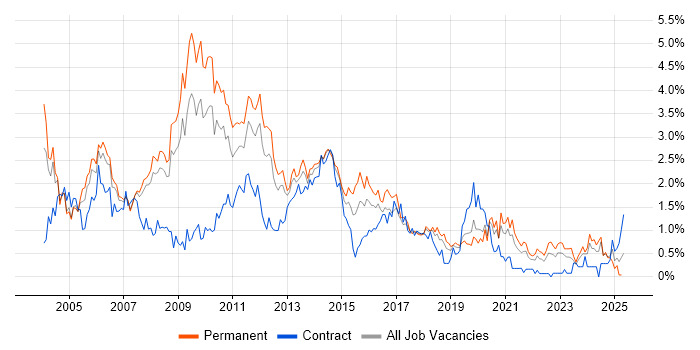 Job vacancy trend for IIS in Cheshire
