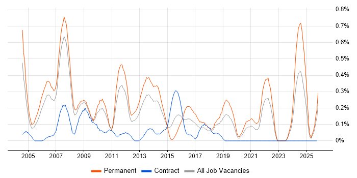 Implementation Consultant job vacancy trend in Cheshire