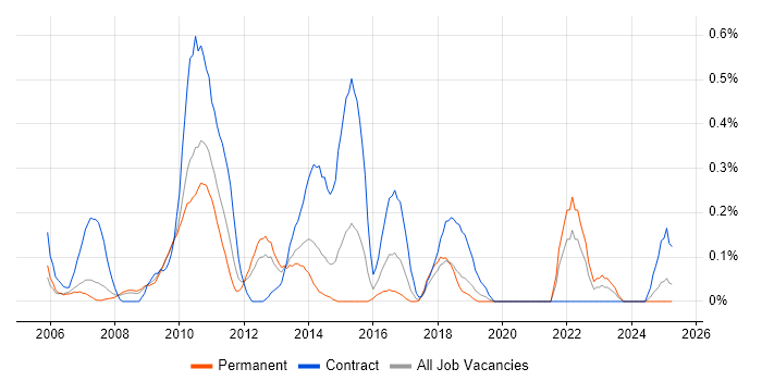 Job vacancy trend for Implementation Engineer in Cheshire Job vacancy trend for Implementation Engineer in Cheshire