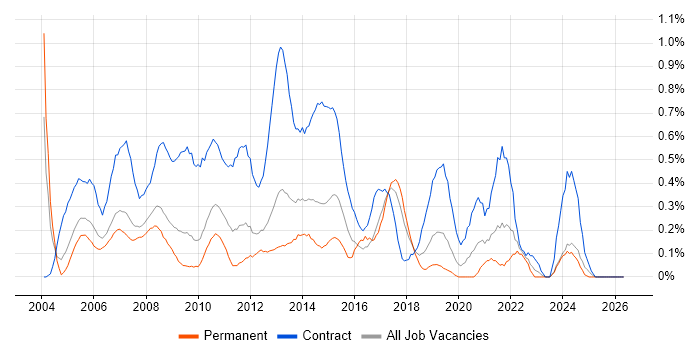 Implementation Manager job vacancy trend in Cheshire