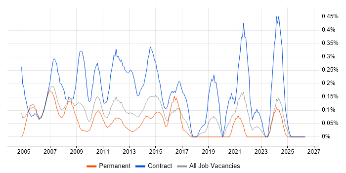 Implementation Project Manager job vacancy trend in Cheshire
