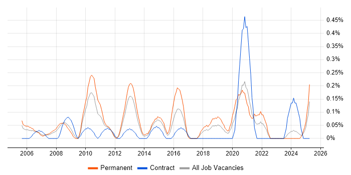 Job vacancy trend for Incident Analyst in Cheshire Job vacancy trend for Incident Analyst in Cheshire