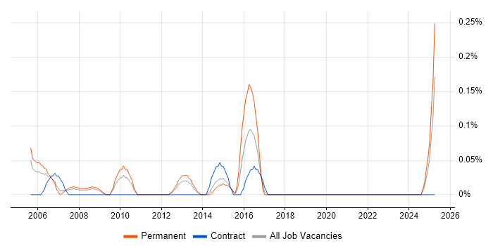 Job vacancy trend for Incident and Problem Analyst in Cheshire Job vacancy trend for Incident and Problem Analyst in Cheshire
