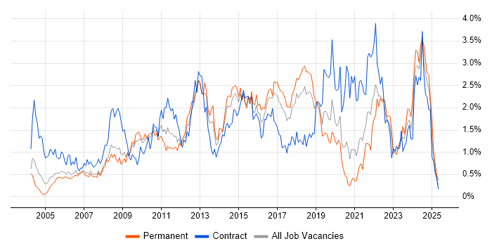 Job vacancy trend for Incident Management in Cheshire Job vacancy trend for Incident Management in Cheshire