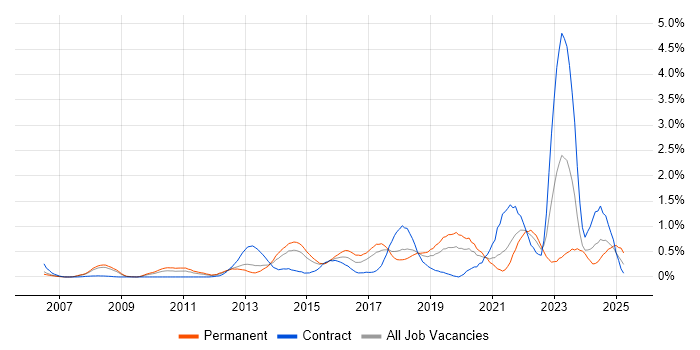 Job vacancy trend for Incident Response in Cheshire Job vacancy trend for Incident Response in Cheshire