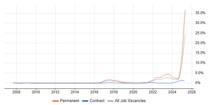 Job vacancy trend for Inclusion and Diversity in Cheshire Job vacancy trend for Inclusion and Diversity in Cheshire