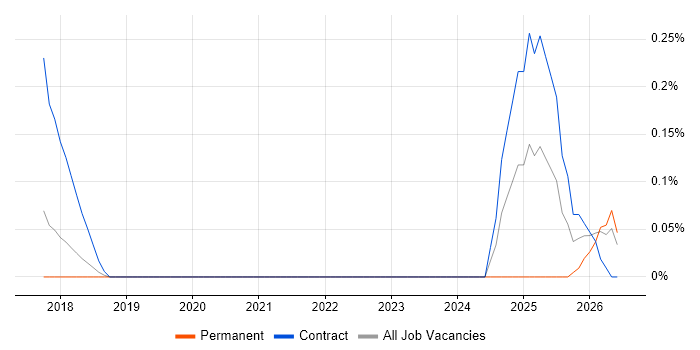 Inclusive Design job vacancy trend in Cheshire