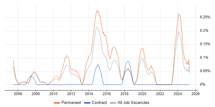 Job vacancy trend for InDesign in Cheshire Job vacancy trend for InDesign in Cheshire