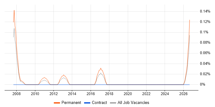 Industrial Engineer job vacancy trend in Cheshire