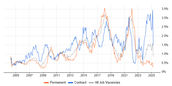 Job vacancy trend for Influencing Skills in Cheshire Job vacancy trend for Influencing Skills in Cheshire
