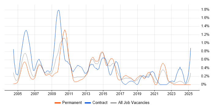 Job vacancy trend for Informatica in Cheshire Job vacancy trend for Informatica in Cheshire