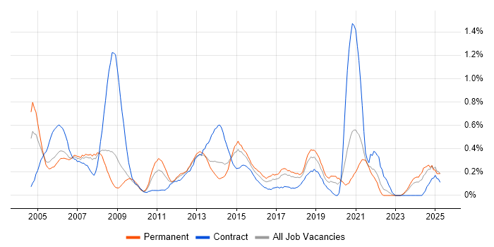 Job vacancy trend for Information Analyst in Cheshire Job vacancy trend for Information Analyst in Cheshire