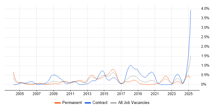 Job vacancy trend for Information Architecture in Cheshire