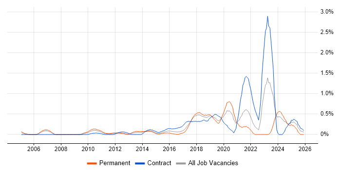 Information Assurance job vacancy trend in Cheshire