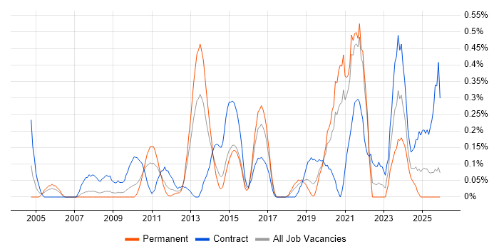 Information Governance job vacancy trend in Cheshire