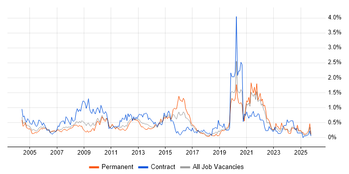 Information Management job vacancy trend in Cheshire