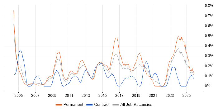 Information Manager job vacancy trend in Cheshire