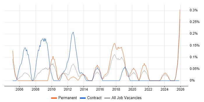 Information Officer job vacancy trend in Cheshire