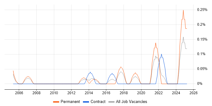 Job vacancy trend for Information Risk Analyst in Cheshire Job vacancy trend for Information Risk Analyst in Cheshire