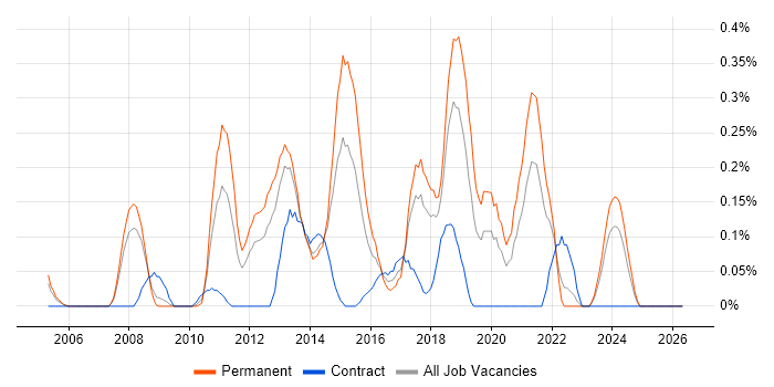 Information Security Analyst job vacancy trend in Cheshire