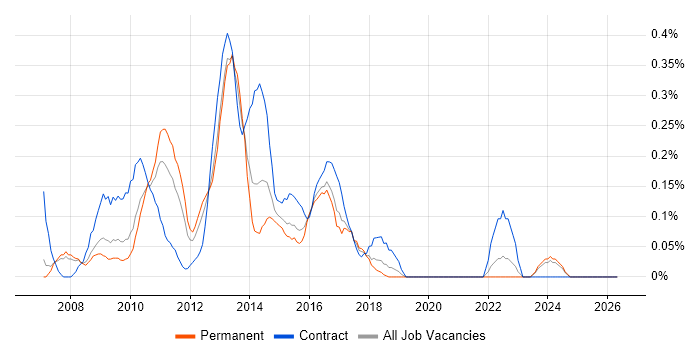 Information Security Consultant job vacancy trend in Cheshire