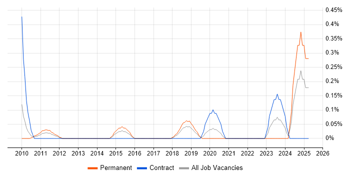 Job vacancy trend for Information Security Governance in Cheshire