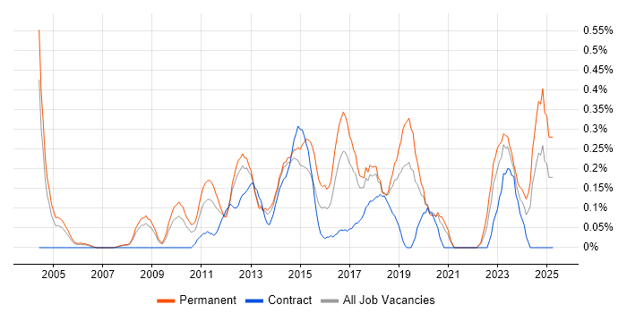 Job vacancy trend for Information Security Manager in Cheshire