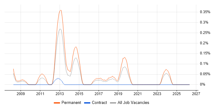 Information Security Specialist job vacancy trend in Cheshire
