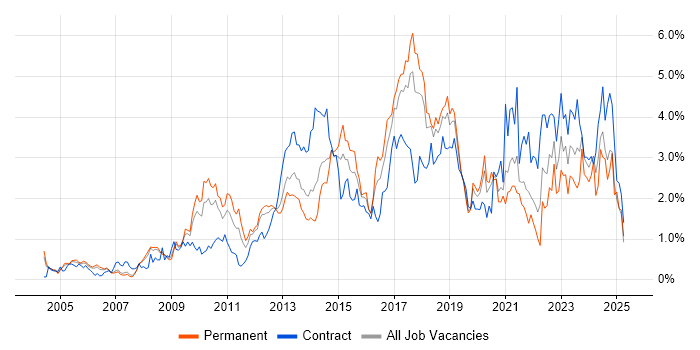 Job vacancy trend for Information Security in Cheshire Job vacancy trend for Information Security in Cheshire