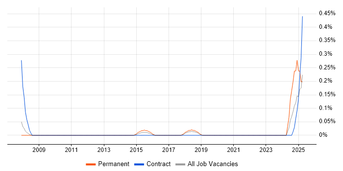 Job vacancy trend for Infotainment in Cheshire Job vacancy trend for Infotainment in Cheshire
