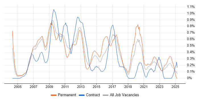Job vacancy trend for Infrastructure Analyst in Cheshire Job vacancy trend for Infrastructure Analyst in Cheshire