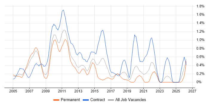Infrastructure Architect job vacancy trend in Cheshire