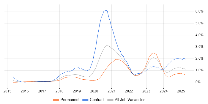 Job vacancy trend for Infrastructure as Code in Cheshire Job vacancy trend for Infrastructure as Code in Cheshire