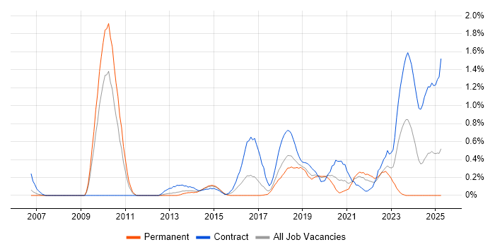 Job vacancy trend for Infrastructure Automation in Cheshire Job vacancy trend for Infrastructure Automation in Cheshire