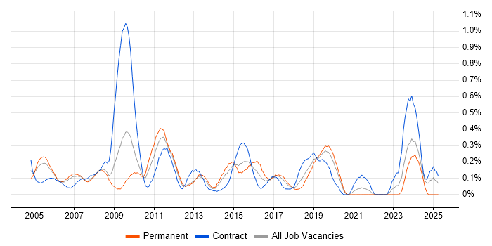 Job vacancy trend for Infrastructure Consultant in Cheshire Job vacancy trend for Infrastructure Consultant in Cheshire