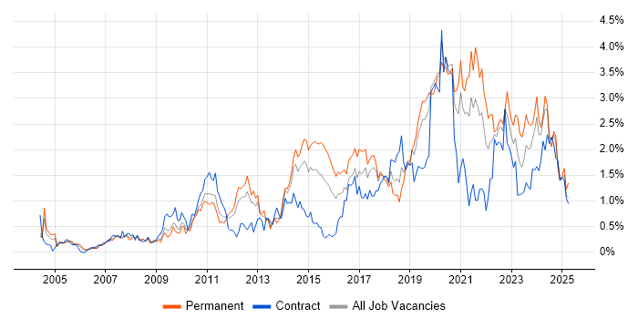 Job vacancy trend for Infrastructure Engineer in Cheshire Job vacancy trend for Infrastructure Engineer in Cheshire