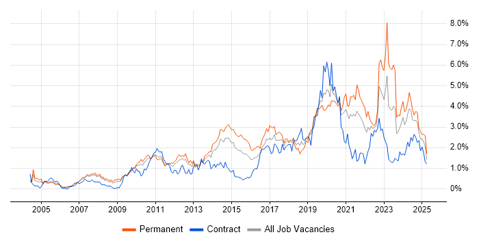 Job vacancy trend for Infrastructure Engineering in Cheshire Job vacancy trend for Infrastructure Engineering in Cheshire