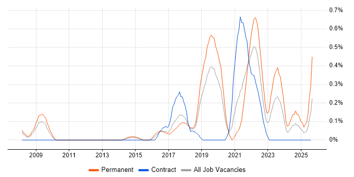 Job vacancy trend for Infrastructure Maintenance in Cheshire Job vacancy trend for Infrastructure Maintenance in Cheshire