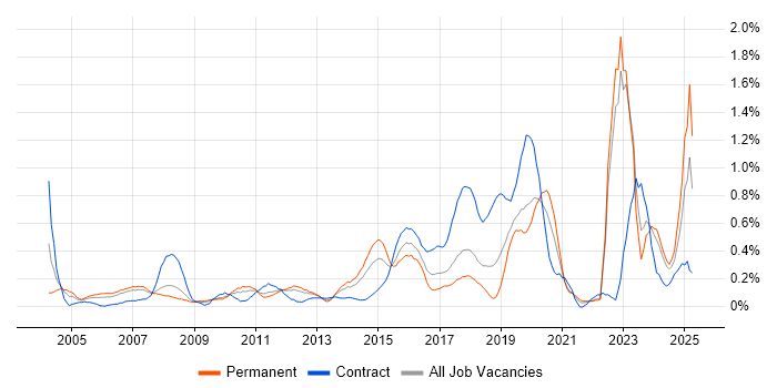 Job vacancy trend for Infrastructure Management in Cheshire
