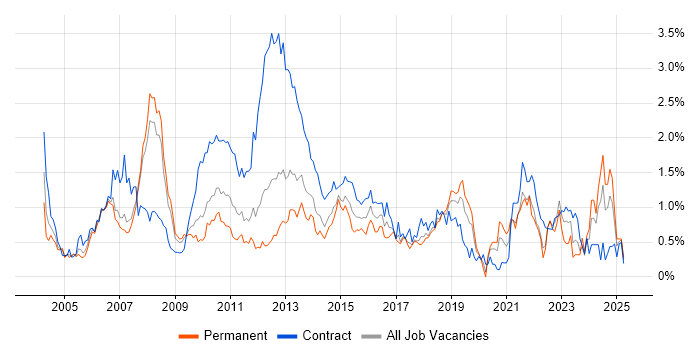 Job vacancy trend for Infrastructure Manager in Cheshire Job vacancy trend for Infrastructure Manager in Cheshire