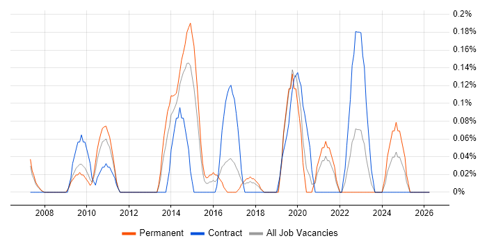 Infrastructure Security Engineer job vacancy trend in Cheshire