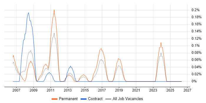 Infrastructure Services Manager job vacancy trend in Cheshire