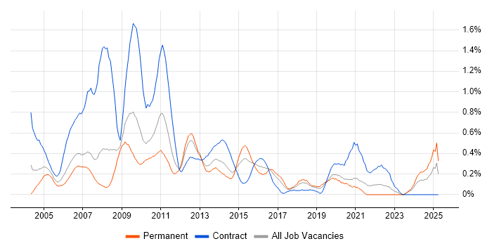 Job vacancy trend for Infrastructure Specialist in Cheshire Job vacancy trend for Infrastructure Specialist in Cheshire